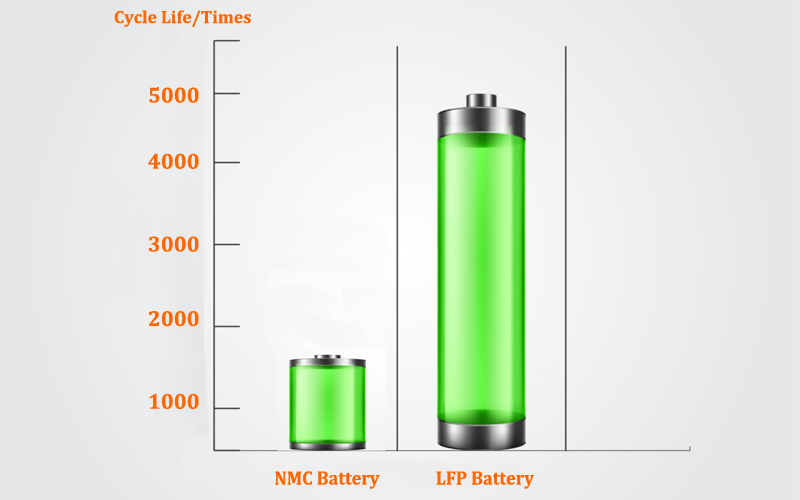 Renewable Energy With Portable LiTime LiFePO4 Lithium Batteries